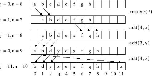 \includegraphics{figs/arraydeque}