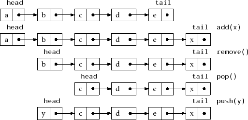 \includegraphics{figs/sllist}