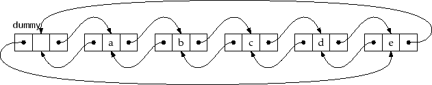 \includegraphics{figs/dllist2}