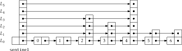 \includegraphics{figs/skiplist}