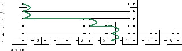 \includegraphics{figs/skiplist-searchpath}