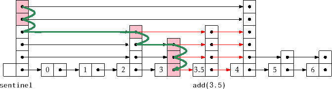 \includegraphics{figs/skiplist-add}