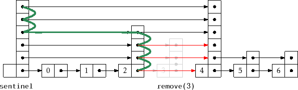 \includegraphics{figs/skiplist-remove}