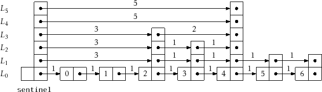 \includegraphics{figs/skiplist-lengths}