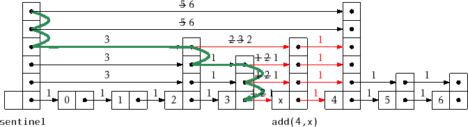 \includegraphics{figs/skiplist-addix}