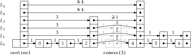 \includegraphics{figs/skiplist-removei}