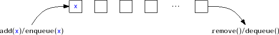 \includegraphics{figs/queue}