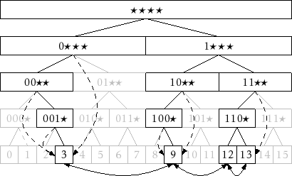 \includegraphics{figs/binarytrie-ex-2}