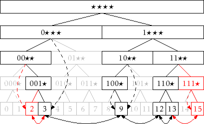 \includegraphics{figs/binarytrie-add}