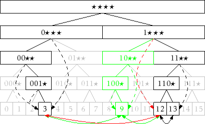 \includegraphics{figs/binarytrie-remove}