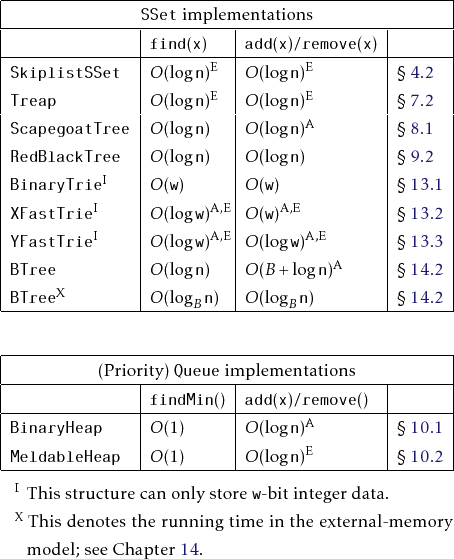 \begin{threeparttable}
% latex2html id marker 2160\begin{tabular}{\vert l\vert...
...emory model; see Chapter~\ref{chap:btree}.}
\end{tablenotes}\end{threeparttable}