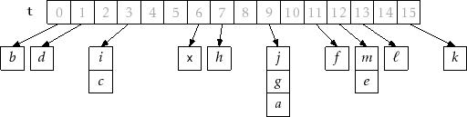 \includegraphics{figs/chainedhashtable}
