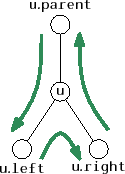 \includegraphics{figs/bintree-traverse-2}