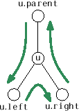\includegraphics[scale=0.90909]{figs/bintree-traverse-2}