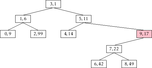 \includegraphics[height=.25\textheight ]{figs/treap-delete-a}