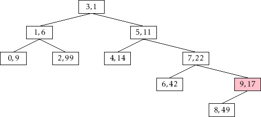 \includegraphics[height=.25\textheight ]{figs/treap-delete-b}