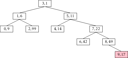 \includegraphics[height=.25\textheight ]{figs/treap-delete-c}