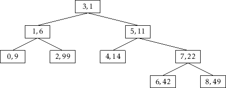 \includegraphics[height=.25\textheight ]{figs/treap-delete-d}