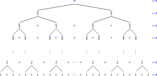 \includegraphics[width=\textwidth ]{figs/mergesort-recursion}