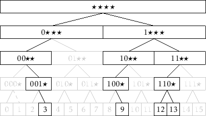 \includegraphics[width=\textwidth ]{figs/binarytrie-ex-1}