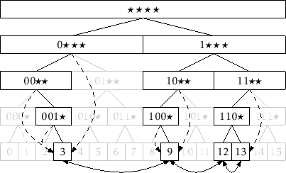 \includegraphics[width=\textwidth ]{figs/binarytrie-ex-2}