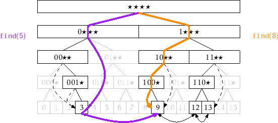 \includegraphics[width=\textwidth ]{figs/binarytrie-ex-3}
