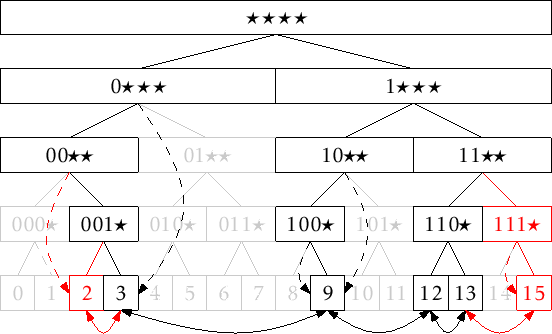 \includegraphics[width=\textwidth ]{figs/binarytrie-add}