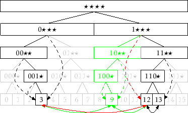 \includegraphics[scale=0.90909]{figs/binarytrie-remove}