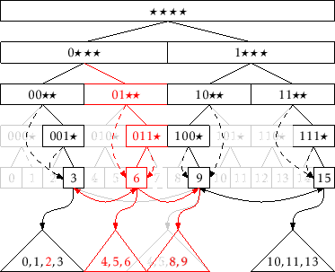 \includegraphics[scale=0.90909]{figs/yfast-add}