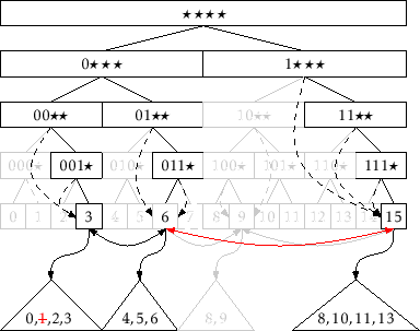 \includegraphics[scale=0.90909]{figs/yfast-remove}