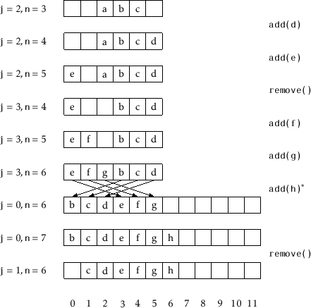 \includegraphics[scale=0.90909]{figs/arrayqueue}