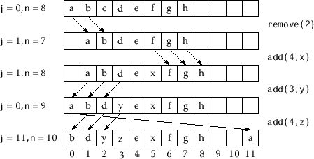 \includegraphics[scale=0.90909]{figs/arraydeque}
