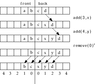 \includegraphics[scale=0.90909]{figs/dualarraydeque}