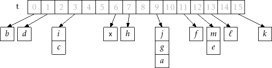 \includegraphics[width=\textwidth ]{figs/chainedhashtable}