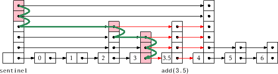 \includegraphics[width=\textwidth ]{figs/skiplist-add}