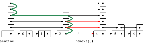 \includegraphics[width=\textwidth ]{figs/skiplist-remove}