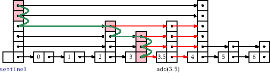 \includegraphics[width=\textwidth ]{figs/skiplist-add}
