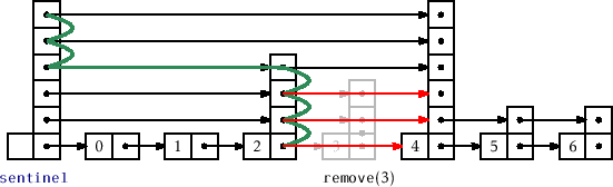 \includegraphics[width=\textwidth ]{figs/skiplist-remove}