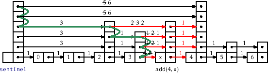 \includegraphics[width=\textwidth ]{figs/skiplist-addix}