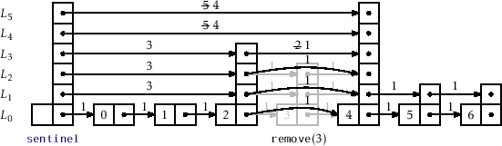 \includegraphics[width=\textwidth ]{figs/skiplist-removei}