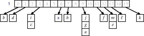 \includegraphics[width=\textwidth ]{figs/chainedhashtable}