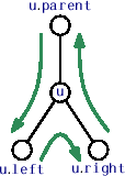 \includegraphics[scale=0.90909]{figs/bintree-traverse-2}