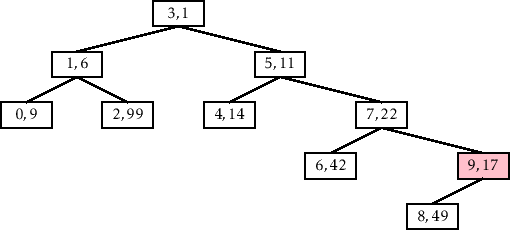 \includegraphics[height=.25\textheight ]{figs/treap-delete-b}