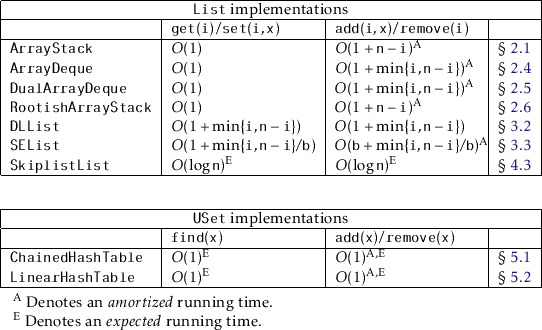 % latex2html id marker 3822
\resizebox{.98\textwidth}{!}{
\begin{threeparttable...
...{Denotes an \emph{expected} running time.}
\end{tablenotes}\end{threeparttable}}
