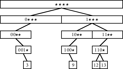 \includegraphics[width=\textwidth ]{figs/binarytrie-ex-1}
