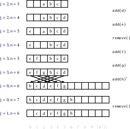 \includegraphics[scale=0.90909]{figs/arrayqueue}