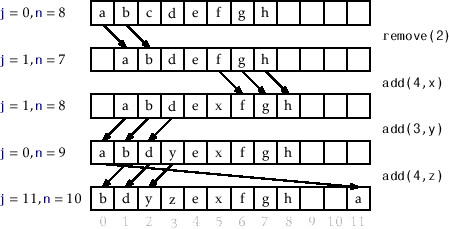 \includegraphics[scale=0.90909]{figs/arraydeque}
