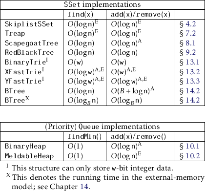 \begin{threeparttable}
% latex2html id marker 2465\begin{tabular}{\vert l\vert...
...emory model; see Chapter~\ref{chap:btree}.}
\end{tablenotes}\end{threeparttable}